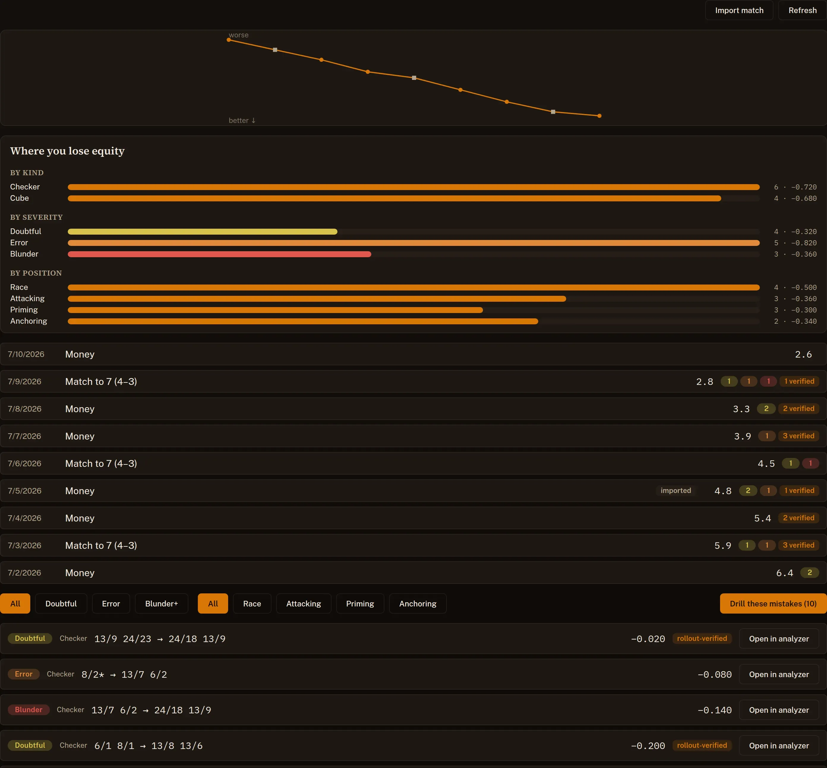The Progress tab: an error-rate trend bending downward, “Where you lose equity” bars split by kind, severity and position type, a list of graded sessions and a Drill these mistakes button.